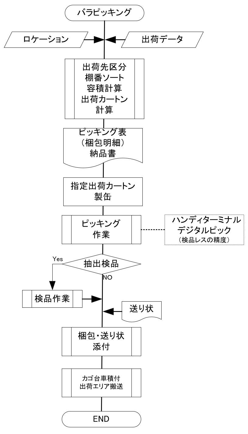 Flowchart for Inspection/Packing Piece Pic