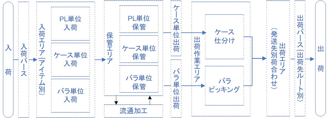 Flowchart