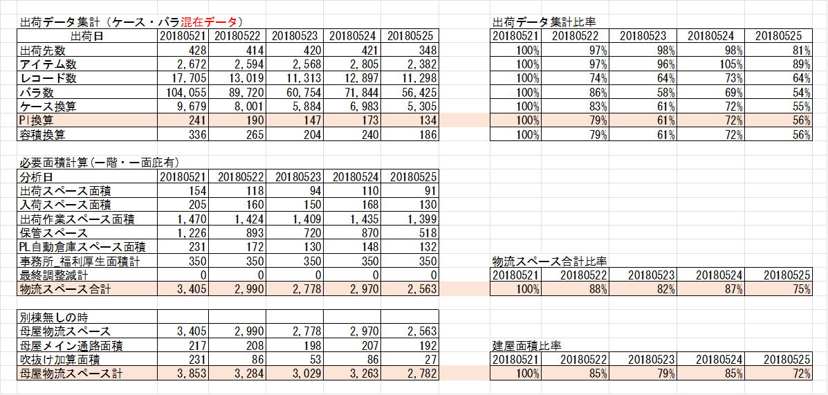 Comparison of Shipping Day Volume and Distribution Center Scale