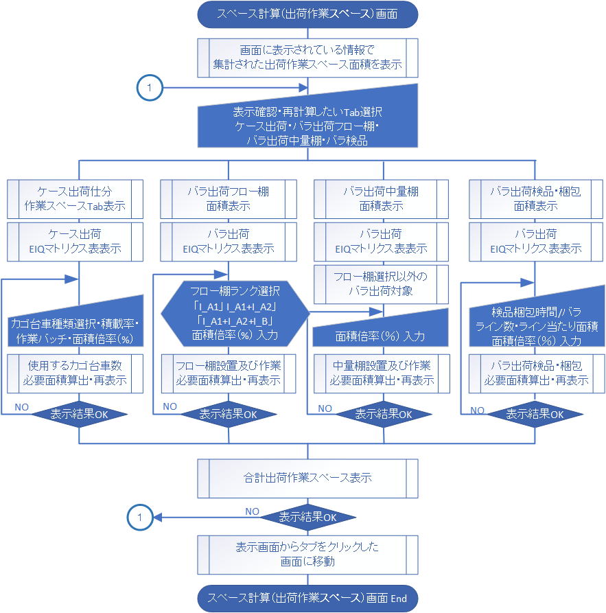 Flowchart