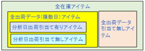 出荷データに載らない在庫品