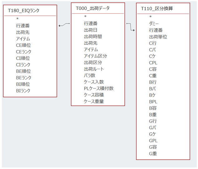Table Creation Link Relationship