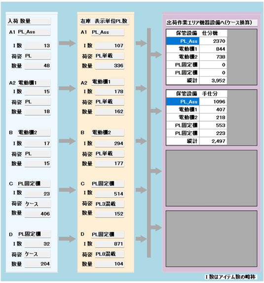 入荷と出荷の相関図