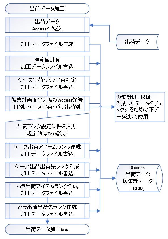 Tera Calculation 0 Flowchart