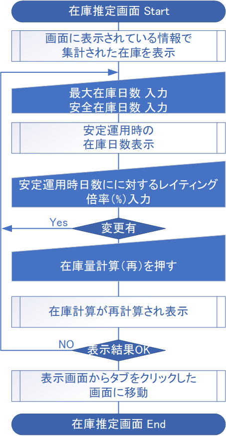 Flowchart 1