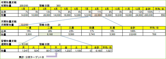 Shipping Fluctuation Graph and Table